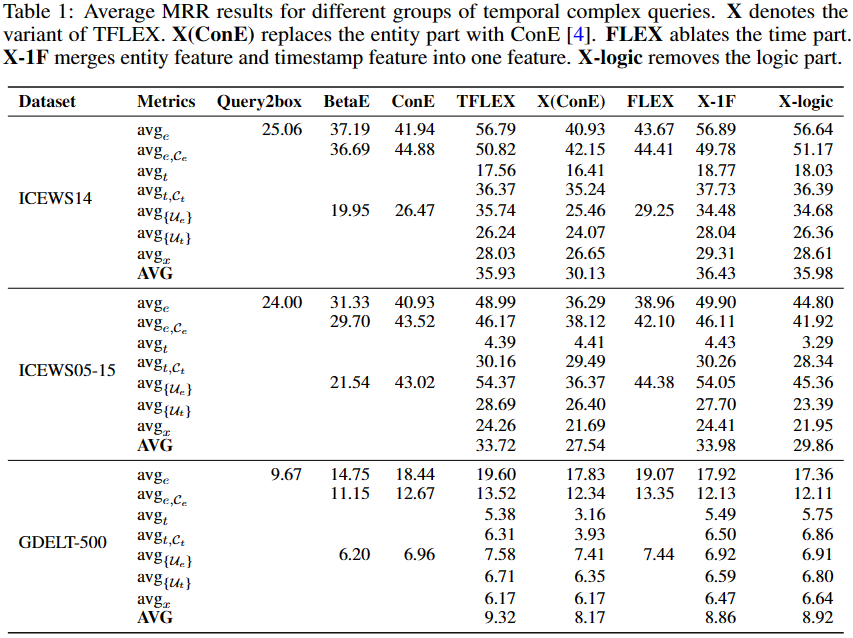 Average MRR results for different groups of temporal complex queries.